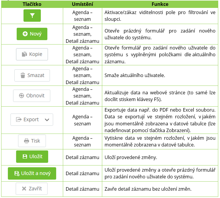 Tab. 10: Agenda Uživatelé